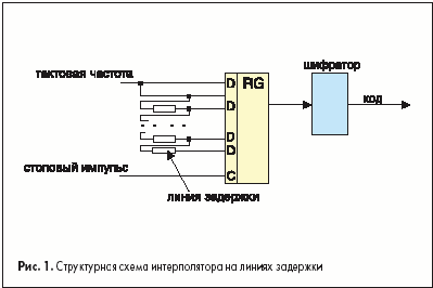 Структурная схема интерполятора на линиях задержки