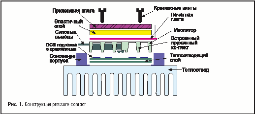 Конструкция pressure&contact