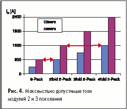 Максимально допустимые токи модулей 2 и 3 поколения