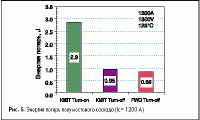 Энергия потерь полумостового каскада (Ic = 1200 A)