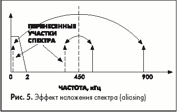 Эффект наложения спектра (aliasing)