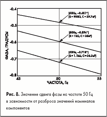 Значение сдвига фазы на частоте 50 Гц в зависимости от разброса значений номиналов компонентов