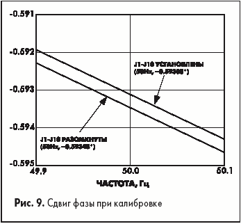 Сдвиг фазы при калибровке