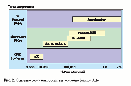 Основные серии микросхем, выпускаемые фирмой Actel