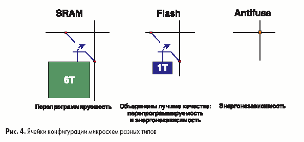 Ячейки конфигурации микросхем разных типов