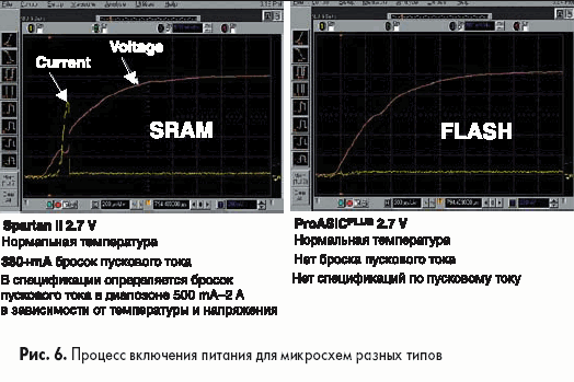 Процесс включения питания для микросхем разных типов
