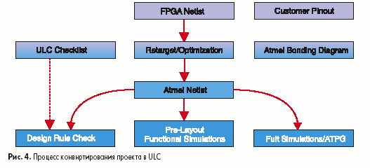 Процесс конвертирования проекта в ULC