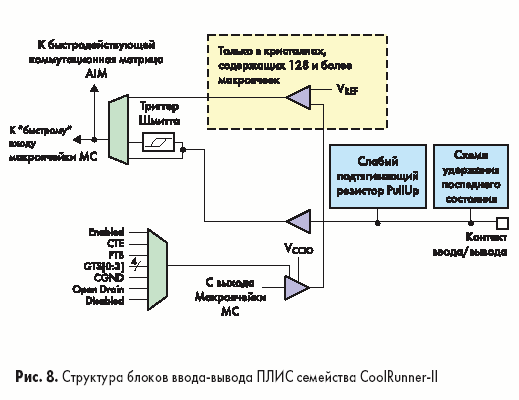 Структура блоков ввода$вывода ПЛИС семейства CoolRunner$II