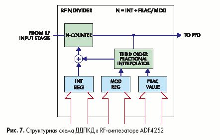     RF- ADF4252