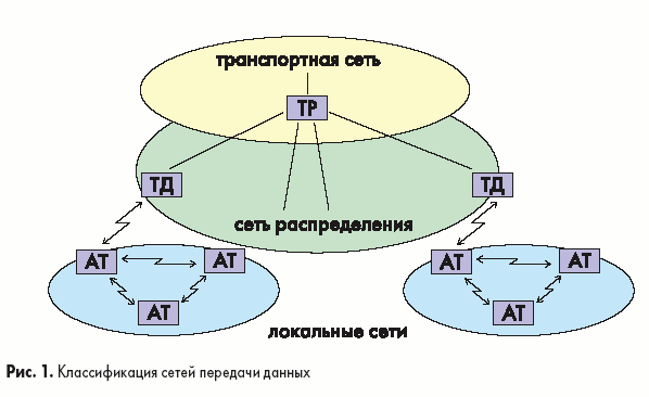 Классификация сетей передачи данных