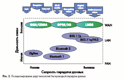 Позиционирование ряда технологий беспроводной передачи данных