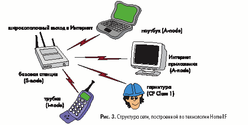 Структура сети, построенной по технологии HomeRF