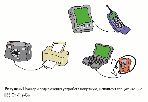 Примеры подключения устройств напрямую, используя спецификацию USB On>The>Go