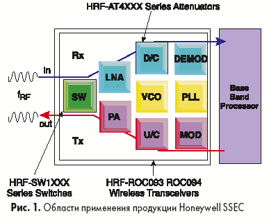 Области применения продукции Honeywell SSEC