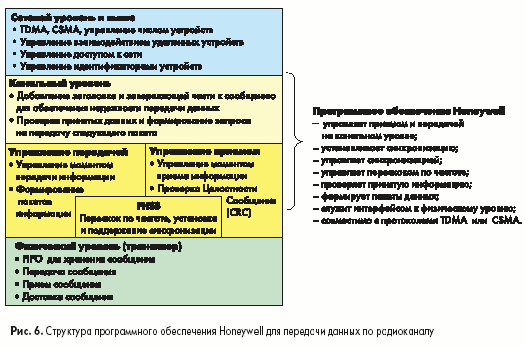 Структура программного обеспечения Honeywell для передачи данных по радиоканалу