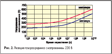 Реакция газоразрядника с напряжением 230 В