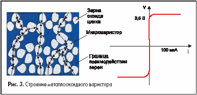 Строение металлооксидного варистора