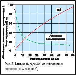 Влияние импеданса цепи управления затвором на смещение Vs