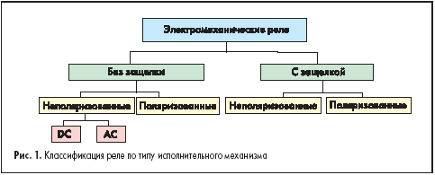 Классификация реле по типу исполнительного механизма