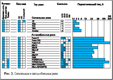 Сигнальные и автомобильные реле
