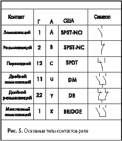 Основные типы контактов реле