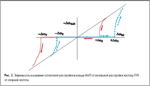 Зависимость изменения остаточной расстройки в кольце ФАП от начальной расстройки частоты ГУН от опорной частоты