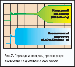 Переходные процессы, происходящие в кварцевых и керамических резонаторах