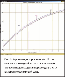 Управляющая характеристика ГУН