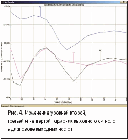 Изменение уровней второй, третьей и четвертой гармоник выходного сигнала