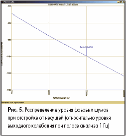 Распределение уровня фазовых шумов при отстройке от несущей