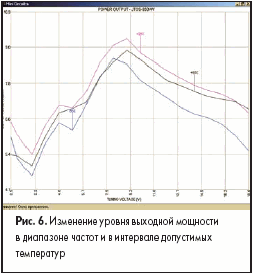 тИзменение уровня выходной мощности в диапазоне частот