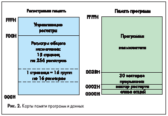 Kарты памяти программ и данных