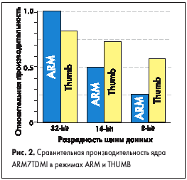    ARM7TDMI   ARM  THUMB