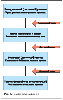 Поведенческое описание