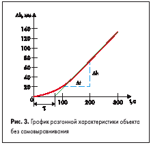 График разгонной характеристики объекта без самовыравнивания