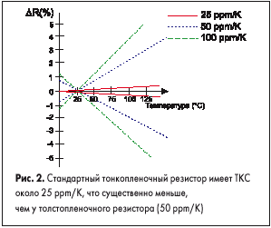 Стандартный тонкопленочный резистор
