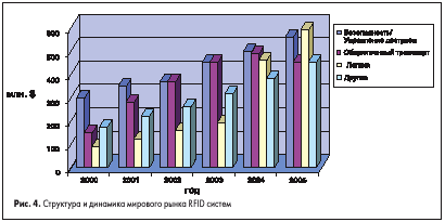 Структура и динамика мирового рынка RFID систем