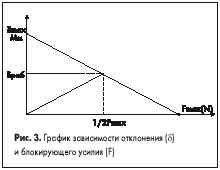 График зависимости отклонения и блокирующего усилия