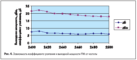 Зависимость коэффициента усиления и выходной мощности УМ от частоты
