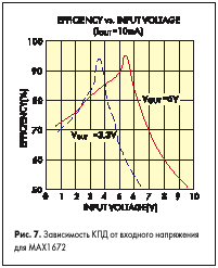 Зависимость КПД от входного напряжения для MAX1672