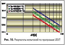 Результаты испытаний по программе LESIT