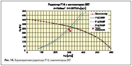 Характеристики радиатора Р16 с вентилятором SKF