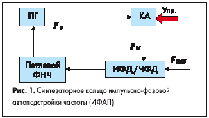 Синтезаторное кольцо импульсно-фазовой автоподстройки частоты