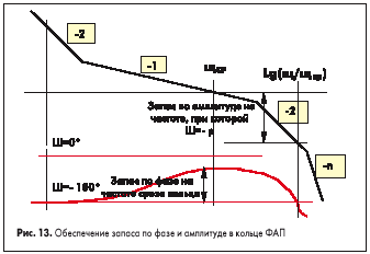 Обеспечение запаса по фазе и амплитуде в кольце ФАП