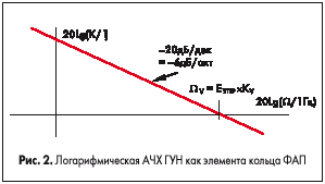 Логарифмическая АЧХ ГУН как элемента кольца ФАП
