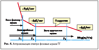 Аппроксимация спектра фазовых шумов ПГ