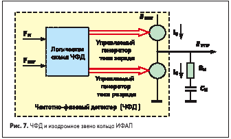 ЧФД и изодромное звено кольца ИФАП