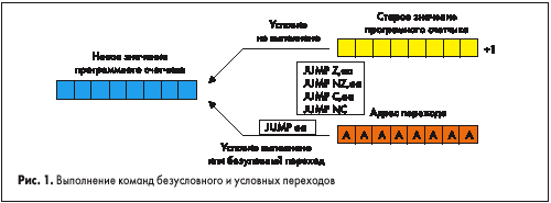Выполнение команд безусловного и условных переходов