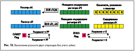 Вычисление разности двух операндов без учета займа