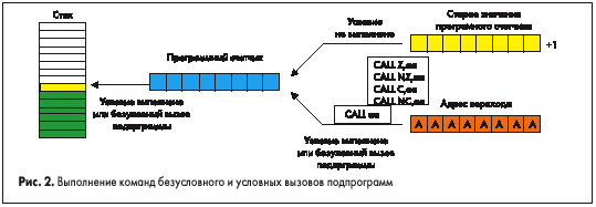 Выполнение команд безусловного и условных вызовов подпрограмм